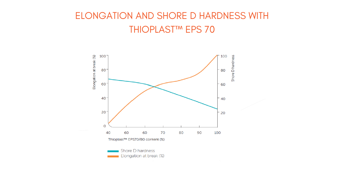 Chart showing an increase in elongation and decrease in Shore D hardness with increasing aromatic Thioplast content in an epoxy formulation